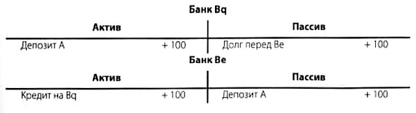 Перевод денежных средств из банка Bq в банк Be